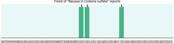 Could Codeine sulfate cause Nausea? Could Codeine sulfate cause Nausea?